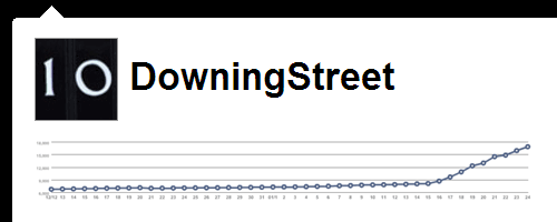 Twitterholic data shows No10's explosive growth in the last fortnight